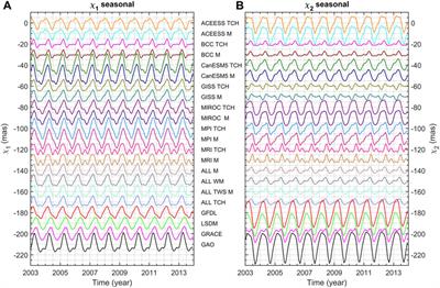 Analysis of combined series of hydrological angular momentum developed based on climate models